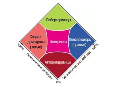 Старая схема политических предпочтений. Источник - http://www.yavlinsky.ru/